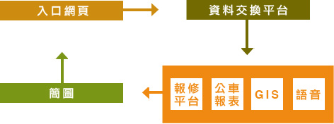 系統架構 - 公車動態資訊系統中控中心 